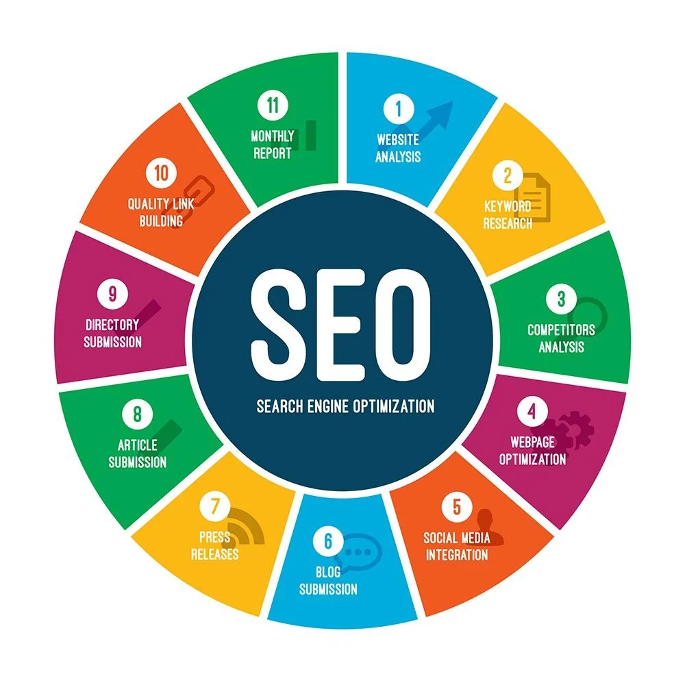 SEO process steps that shape SEO pricing