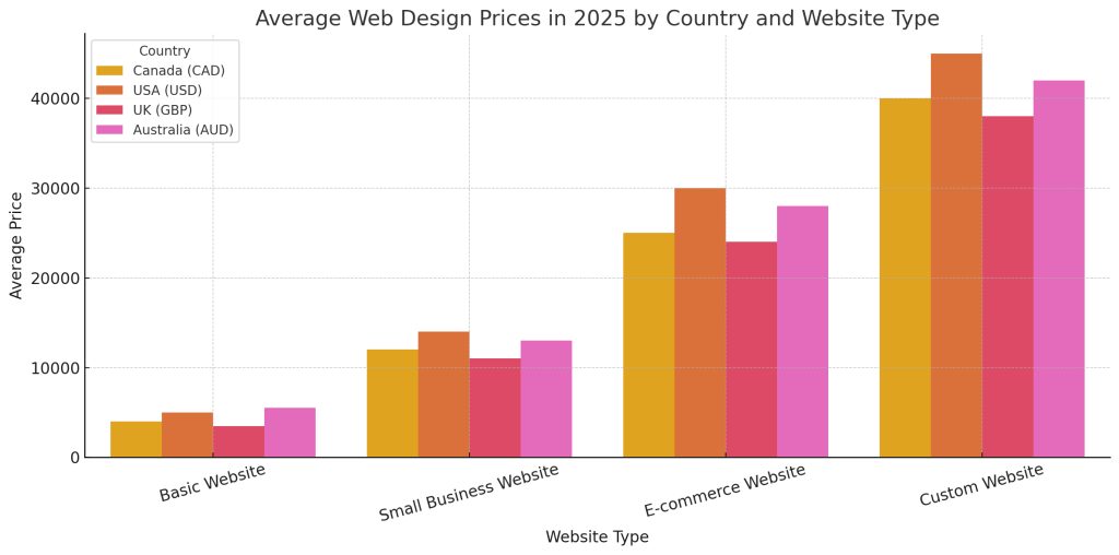 Average Web Design Prices in 2025 by Country and Website Type