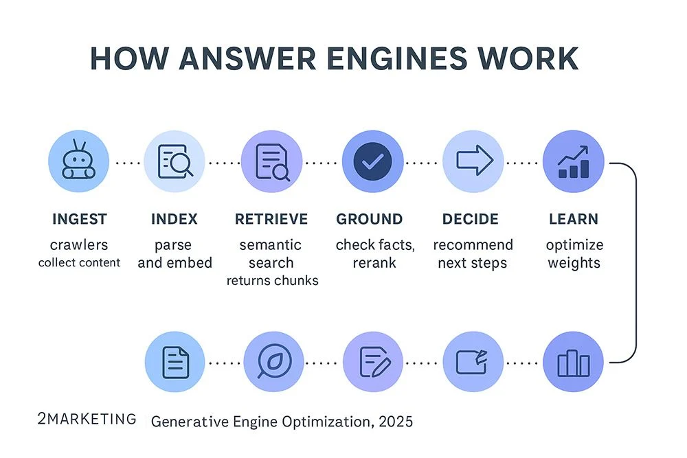 How generative engine optimization works