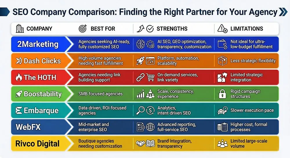 Best White Label SEO Companies in 2026